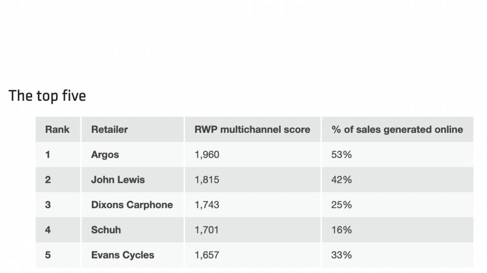 What is Multichannel Retailing?